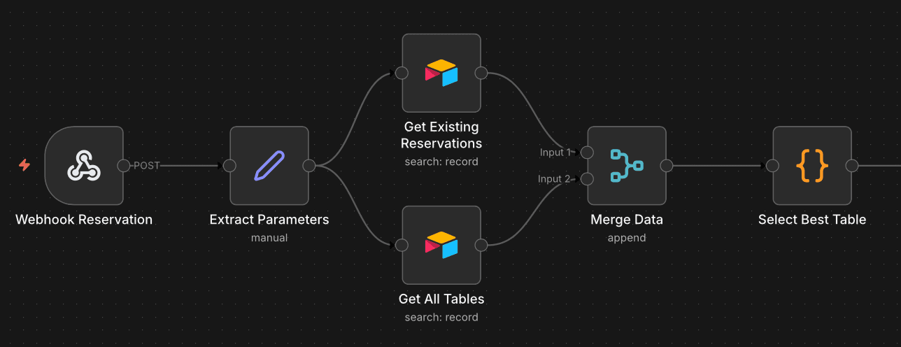 Workflow de réservation automatique n8n